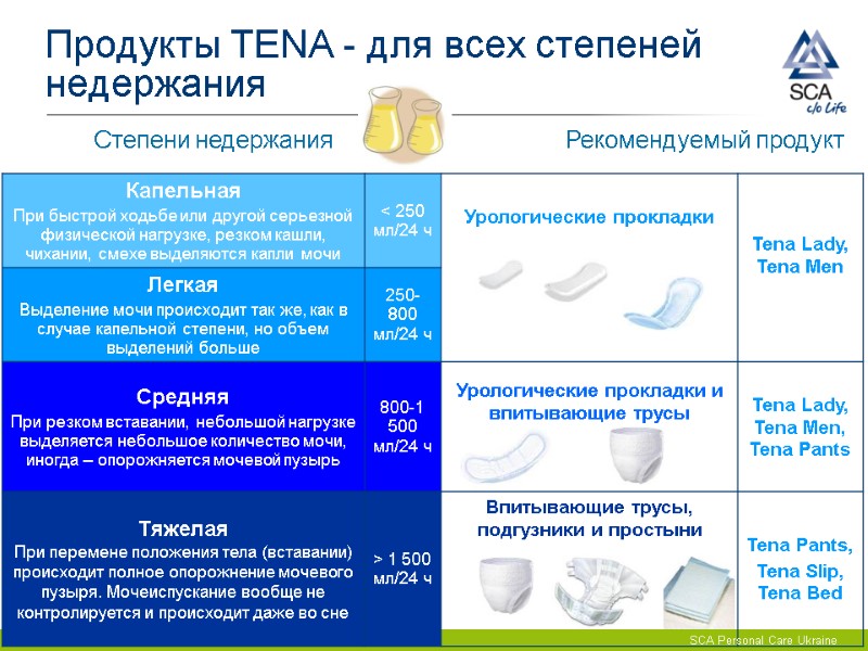 Степени недержания Рекомендуемый продукт Продукты TENA - для всех степеней недержания SCA Personal Care